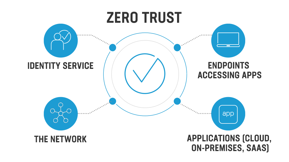 Market for Zero Trust Security to Reach $126.02 Billion by 2031