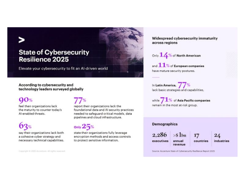 Unveiling the Inadequate Cybersecurity Prowess of Today’s Enterprises